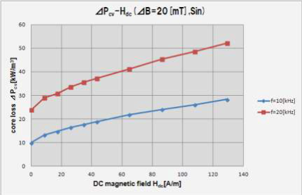 Core loss versus DC magnetic field under constant ΔB excitation