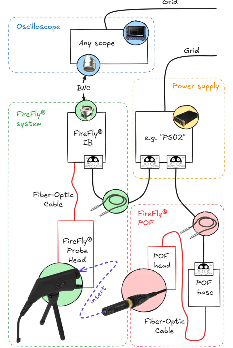 Power-Over-Fiber adapter for the optical FireFly® probe.