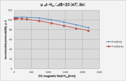 Permeability versus DC magnetic field under constant ΔB excitation