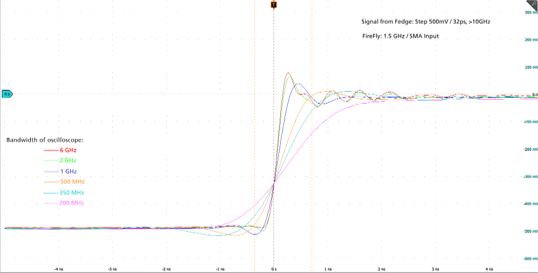 Fig. 6: Effect of oscilloscope bandwidth on the measured response to a very fast step input, showing how lower bandwidth increasingly smooths the edge and alters overshoot and ringing.
