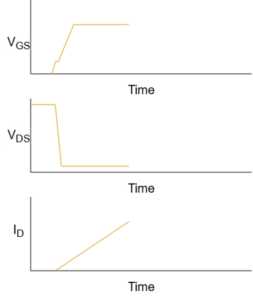 Fig. 1B: Idealized waveform response during the first pulse of a standard low-side Double Pulse Test.