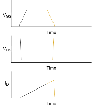Fig. 2B: Idealized waveform response during step 2 of the standard low-side Double Pulse Test.