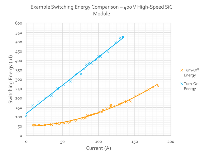 Fig. 11A: Example Switching Energy Comparison – 400 V High-Speed SiC Module