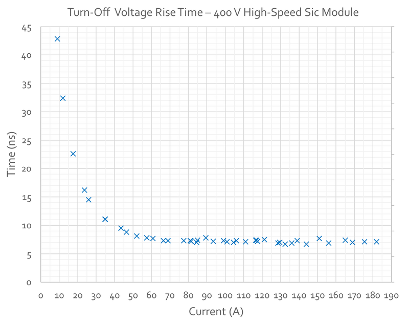 Fig. 11B: Turn-Off Voltage Rise Time – 400 VHigh-Speed Sic Module